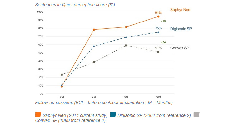 Comparison between three successive generations of sound processors
