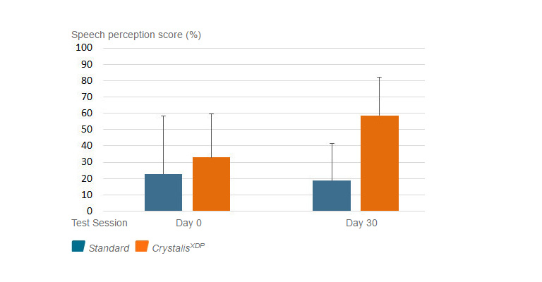 Vocal audiometry in noise