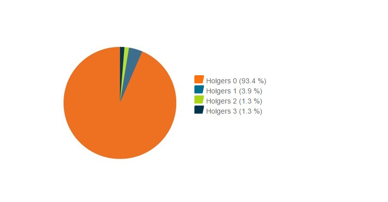 Holgers classification across all visits - Ponto