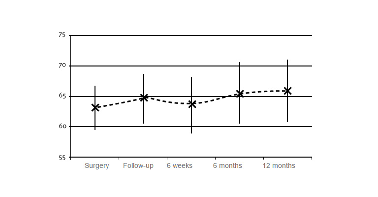 Implant stability increasing from a high initial value - Ponto